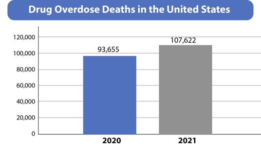 Drug Overdose Deaths in the United States. 2020: 93655. 2021: 107622.