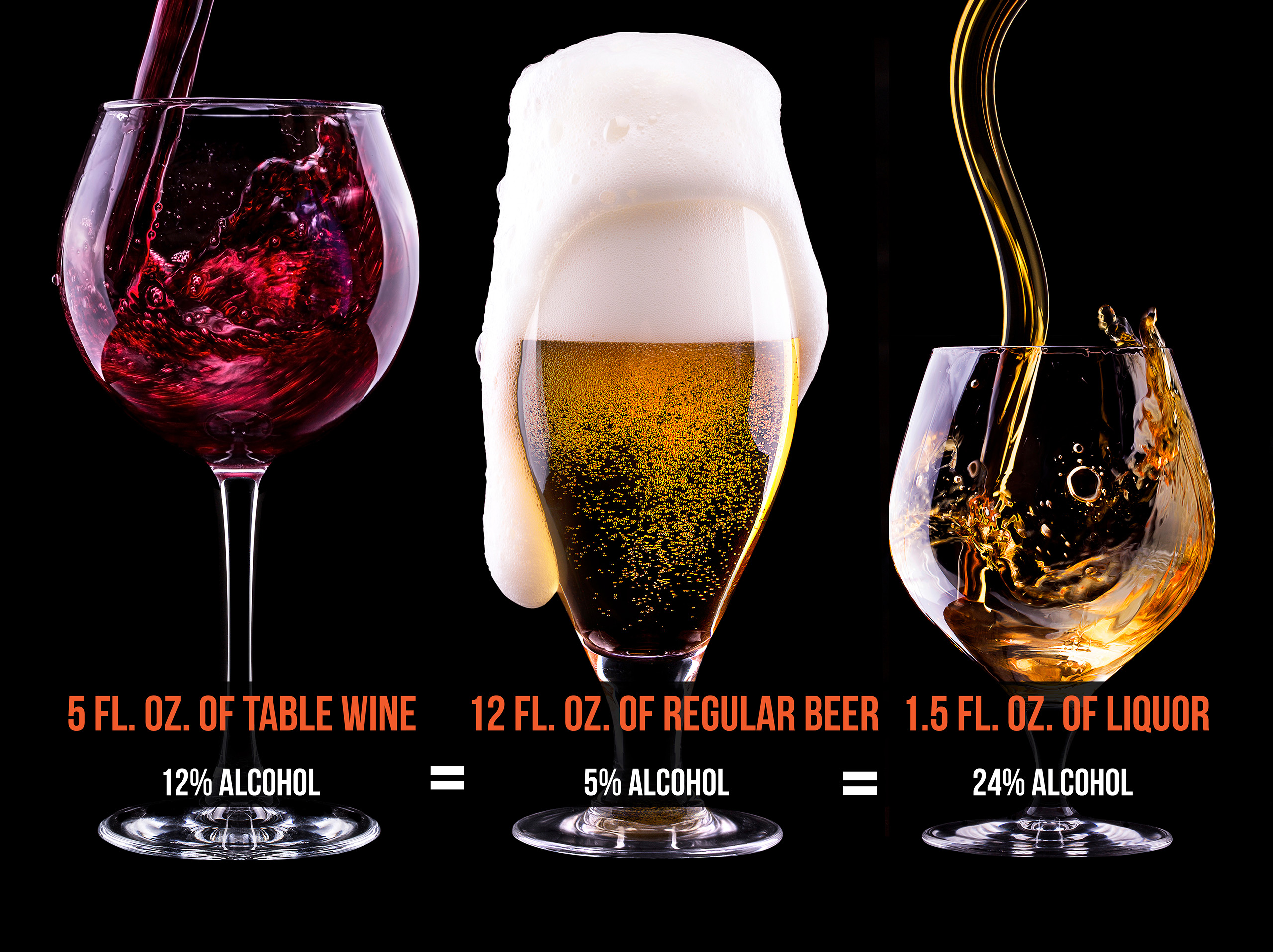 5 ounces of table wine is 12% alcohol which equals 12 ounces of regular beer at 5% alcohol which equals 1.5 ounces of liquor at 24% alcohol.
